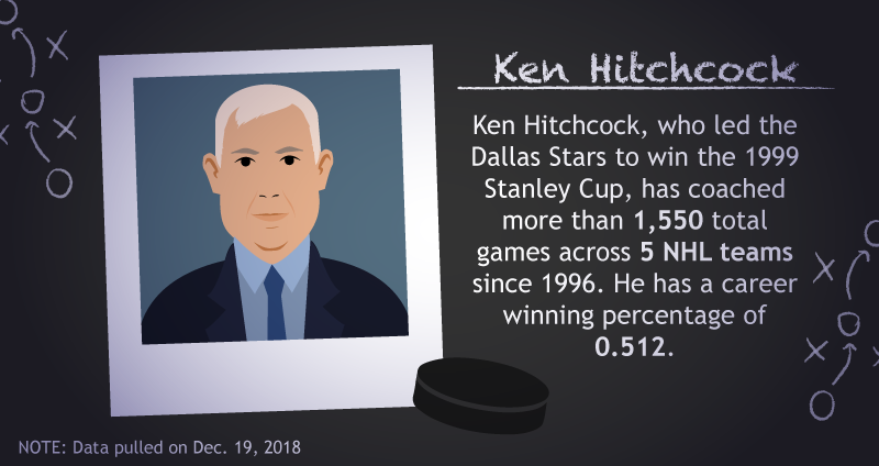 Vergleich der Trainerumsätze - Ken Hitchcock Statistiken