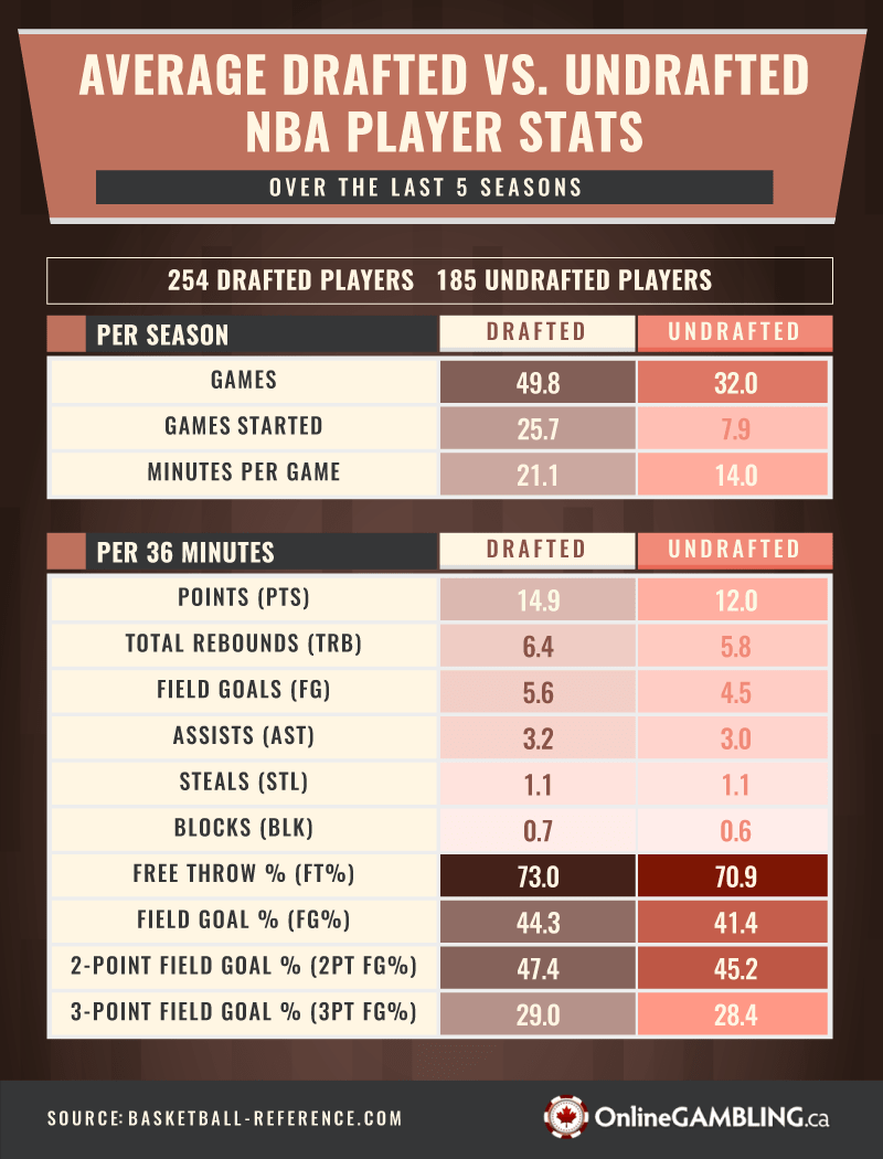 Durchschnittliche eingezogene vs nicht eingezogene NBA-Spielerstatistiken der letzten fünf Spielzeiten