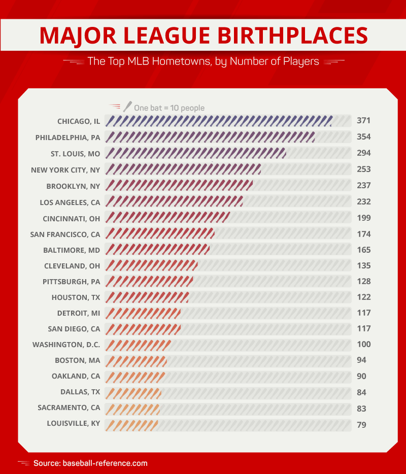 Top MLB-Heimatstädte nach Anzahl der Spieler